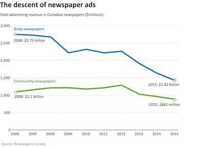 chart - Decline in newspaper ads, from Shattered Mirror Report