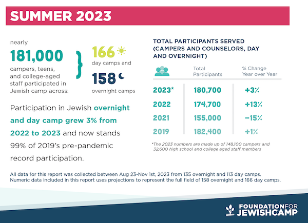 image - table with camp enrolment from FJC's 2023 Trends Report